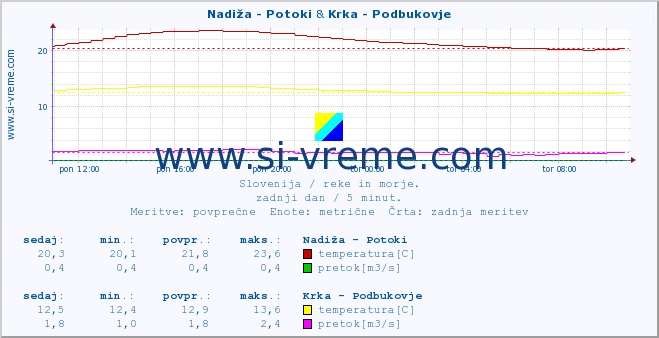 POVPREČJE :: Nadiža - Potoki & Krka - Podbukovje :: temperatura | pretok | višina :: zadnji dan / 5 minut.