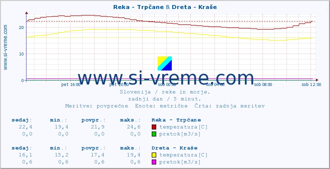 POVPREČJE :: Reka - Trpčane & Dreta - Kraše :: temperatura | pretok | višina :: zadnji dan / 5 minut.