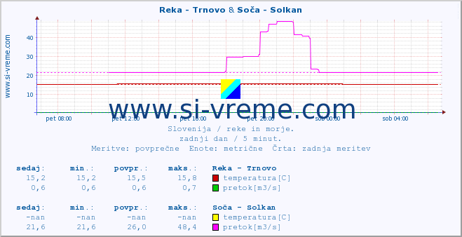 POVPREČJE :: Reka - Trnovo & Soča - Solkan :: temperatura | pretok | višina :: zadnji dan / 5 minut.