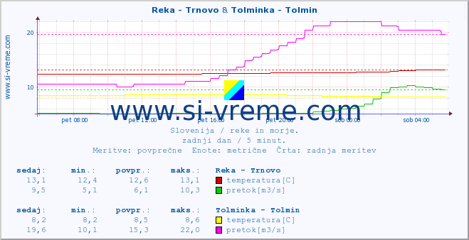 POVPREČJE :: Reka - Trnovo & Tolminka - Tolmin :: temperatura | pretok | višina :: zadnji dan / 5 minut.