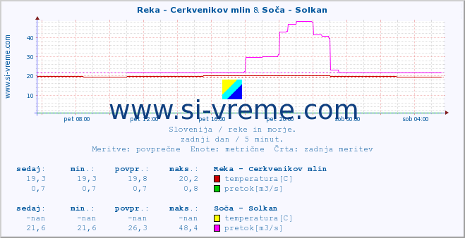 POVPREČJE :: Reka - Cerkvenikov mlin & Soča - Solkan :: temperatura | pretok | višina :: zadnji dan / 5 minut.