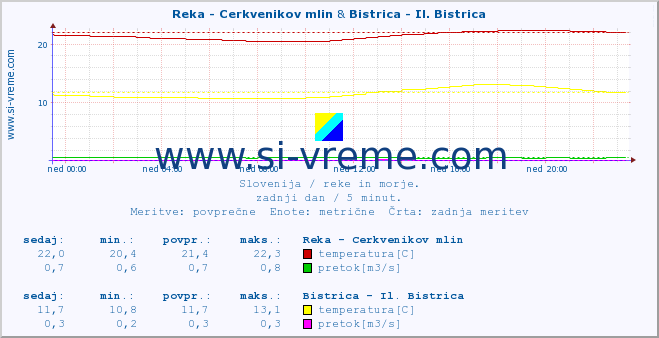 POVPREČJE :: Reka - Cerkvenikov mlin & Bistrica - Il. Bistrica :: temperatura | pretok | višina :: zadnji dan / 5 minut.