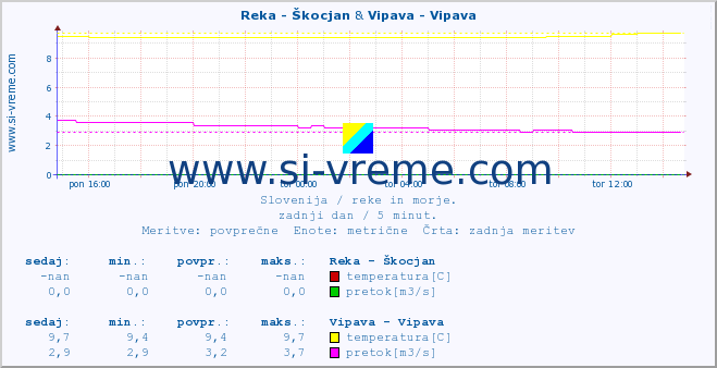 POVPREČJE :: Reka - Škocjan & Vipava - Vipava :: temperatura | pretok | višina :: zadnji dan / 5 minut.