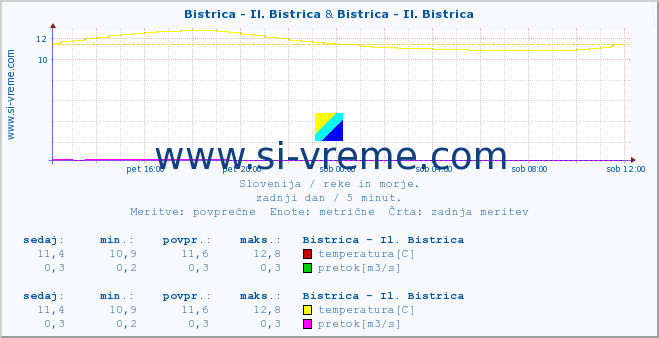 POVPREČJE :: Bistrica - Il. Bistrica & Bistrica - Il. Bistrica :: temperatura | pretok | višina :: zadnji dan / 5 minut.