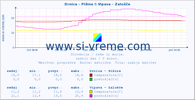 POVPREČJE :: Drnica - Pišine & Vipava - Zalošče :: temperatura | pretok | višina :: zadnji dan / 5 minut.