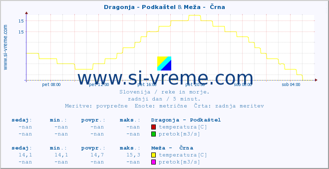 POVPREČJE :: Dragonja - Podkaštel & Meža -  Črna :: temperatura | pretok | višina :: zadnji dan / 5 minut.