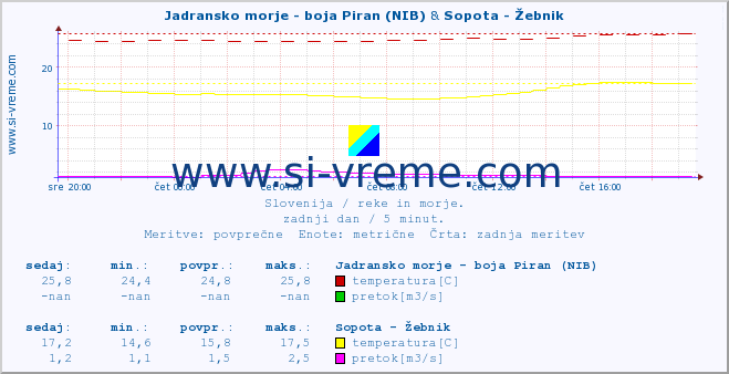 POVPREČJE :: Jadransko morje - boja Piran (NIB) & Sopota - Žebnik :: temperatura | pretok | višina :: zadnji dan / 5 minut.