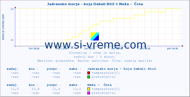 POVPREČJE :: Jadransko morje - boja Debeli Rtič & Meža -  Črna :: temperatura | pretok | višina :: zadnji dan / 5 minut.