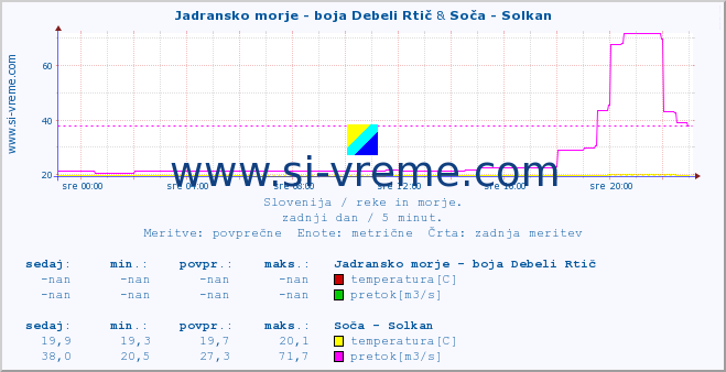 POVPREČJE :: Jadransko morje - boja Debeli Rtič & Soča - Solkan :: temperatura | pretok | višina :: zadnji dan / 5 minut.