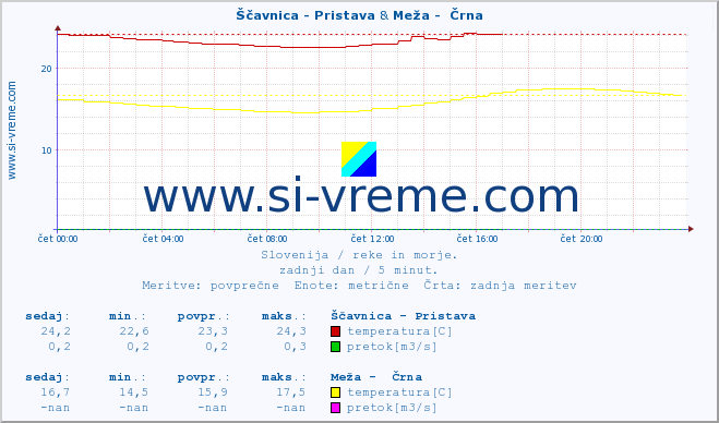 POVPREČJE :: Ščavnica - Pristava & Meža -  Črna :: temperatura | pretok | višina :: zadnji dan / 5 minut.