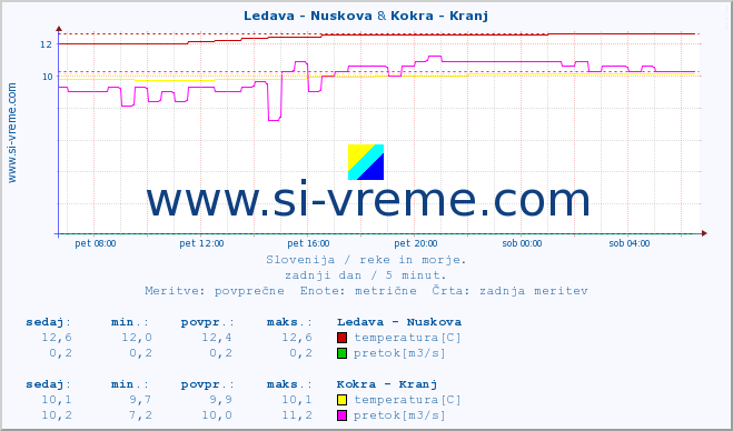 POVPREČJE :: Ledava - Nuskova & Kokra - Kranj :: temperatura | pretok | višina :: zadnji dan / 5 minut.