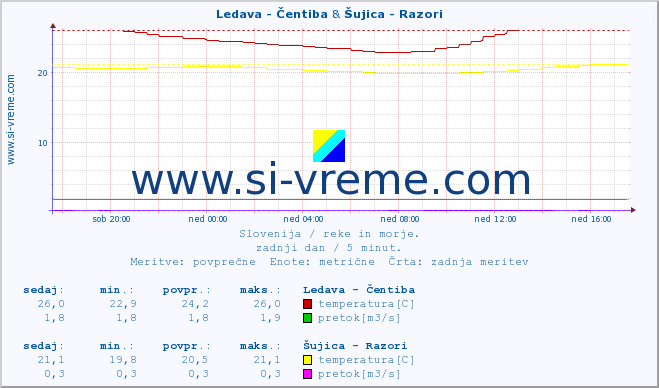 POVPREČJE :: Ledava - Čentiba & Šujica - Razori :: temperatura | pretok | višina :: zadnji dan / 5 minut.