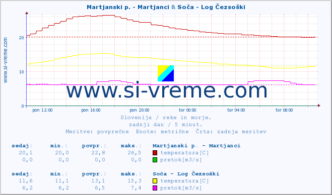 POVPREČJE :: Martjanski p. - Martjanci & Soča - Log Čezsoški :: temperatura | pretok | višina :: zadnji dan / 5 minut.