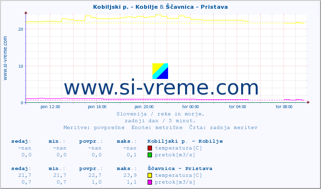 POVPREČJE :: Kobiljski p. - Kobilje & Ščavnica - Pristava :: temperatura | pretok | višina :: zadnji dan / 5 minut.