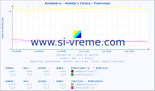 POVPREČJE :: Kobiljski p. - Kobilje & Idrijca - Podroteja :: temperatura | pretok | višina :: zadnji dan / 5 minut.