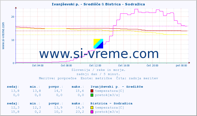 POVPREČJE :: Ivanjševski p. - Središče & Bistrica - Sodražica :: temperatura | pretok | višina :: zadnji dan / 5 minut.