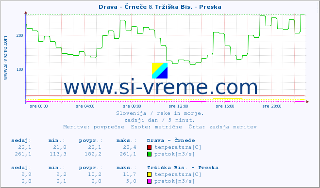 POVPREČJE :: Drava - Črneče & Tržiška Bis. - Preska :: temperatura | pretok | višina :: zadnji dan / 5 minut.