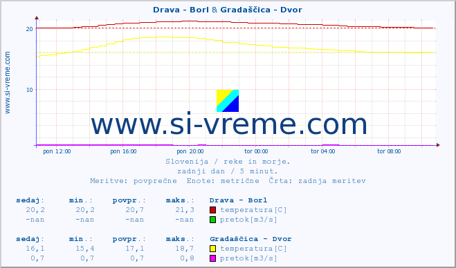 POVPREČJE :: Drava - Borl & Gradaščica - Dvor :: temperatura | pretok | višina :: zadnji dan / 5 minut.