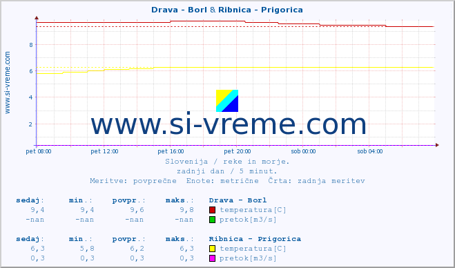 POVPREČJE :: Drava - Borl & Ribnica - Prigorica :: temperatura | pretok | višina :: zadnji dan / 5 minut.