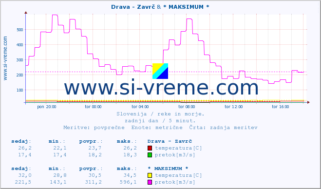 POVPREČJE :: Drava - Zavrč & * MAKSIMUM * :: temperatura | pretok | višina :: zadnji dan / 5 minut.