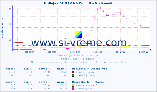 POVPREČJE :: Mislinja - Otiški Vrh & Kamniška B. - Kamnik :: temperatura | pretok | višina :: zadnji dan / 5 minut.