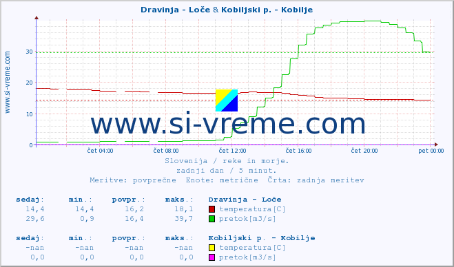 POVPREČJE :: Dravinja - Loče & Kobiljski p. - Kobilje :: temperatura | pretok | višina :: zadnji dan / 5 minut.