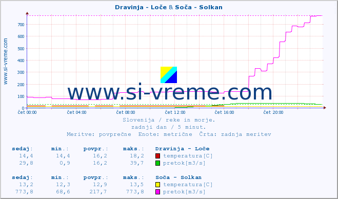 POVPREČJE :: Dravinja - Loče & Soča - Solkan :: temperatura | pretok | višina :: zadnji dan / 5 minut.