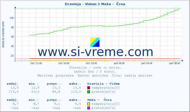 POVPREČJE :: Dravinja - Videm & Meža -  Črna :: temperatura | pretok | višina :: zadnji dan / 5 minut.