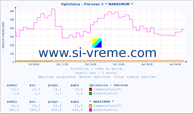 POVPREČJE :: Oplotnica - Perovec & * MAKSIMUM * :: temperatura | pretok | višina :: zadnji dan / 5 minut.