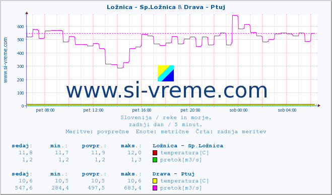 POVPREČJE :: Ložnica - Sp.Ložnica & Drava - Ptuj :: temperatura | pretok | višina :: zadnji dan / 5 minut.