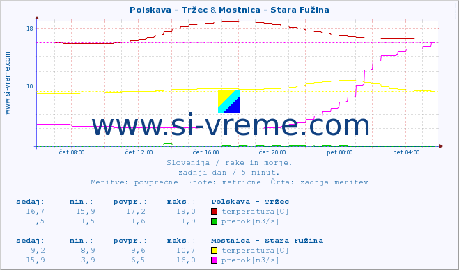 POVPREČJE :: Polskava - Tržec & Mostnica - Stara Fužina :: temperatura | pretok | višina :: zadnji dan / 5 minut.