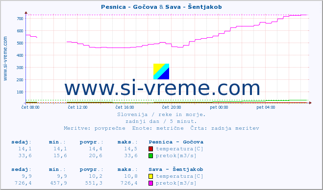 POVPREČJE :: Pesnica - Gočova & Sava - Šentjakob :: temperatura | pretok | višina :: zadnji dan / 5 minut.