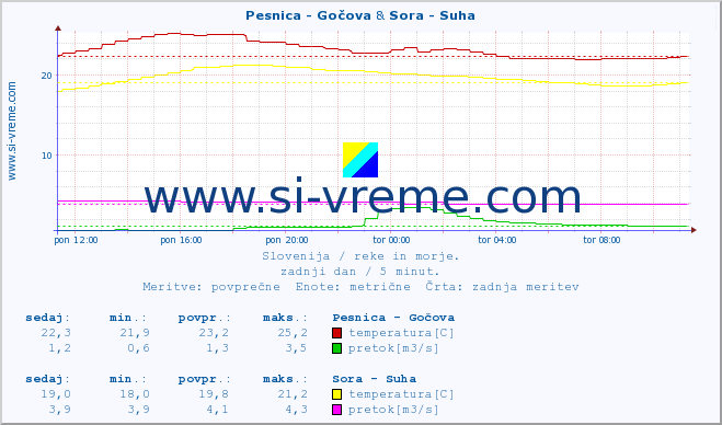 POVPREČJE :: Pesnica - Gočova & Sora - Suha :: temperatura | pretok | višina :: zadnji dan / 5 minut.