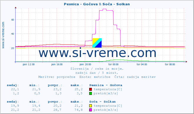 POVPREČJE :: Pesnica - Gočova & Soča - Solkan :: temperatura | pretok | višina :: zadnji dan / 5 minut.