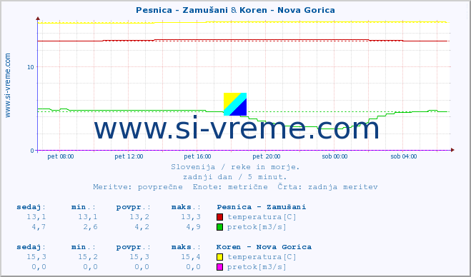 POVPREČJE :: Pesnica - Zamušani & Koren - Nova Gorica :: temperatura | pretok | višina :: zadnji dan / 5 minut.