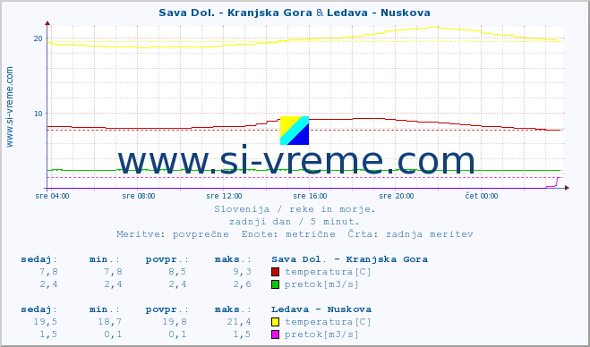 POVPREČJE :: Sava Dol. - Kranjska Gora & Ledava - Nuskova :: temperatura | pretok | višina :: zadnji dan / 5 minut.