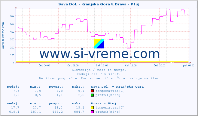 POVPREČJE :: Sava Dol. - Kranjska Gora & Drava - Ptuj :: temperatura | pretok | višina :: zadnji dan / 5 minut.