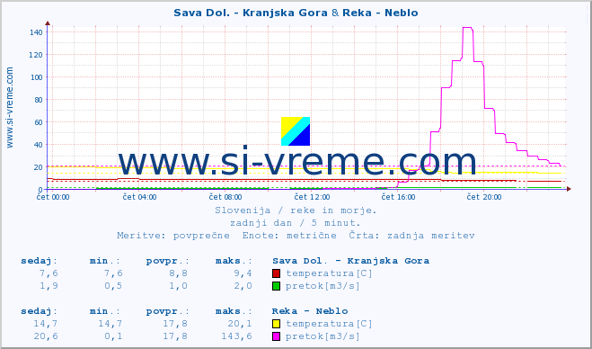 POVPREČJE :: Sava Dol. - Kranjska Gora & Reka - Neblo :: temperatura | pretok | višina :: zadnji dan / 5 minut.