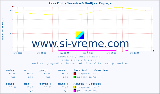 POVPREČJE :: Sava Dol. - Jesenice & Medija - Zagorje :: temperatura | pretok | višina :: zadnji dan / 5 minut.