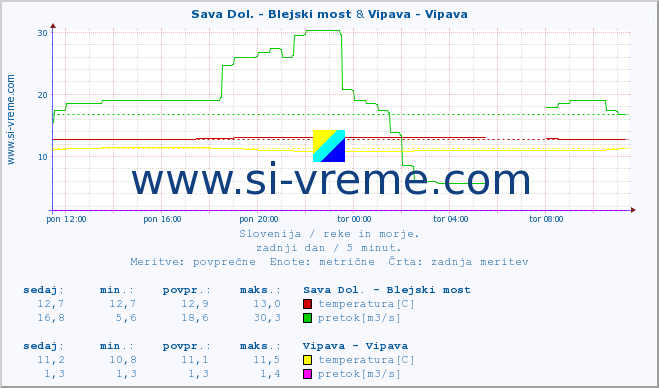 POVPREČJE :: Sava Dol. - Blejski most & Vipava - Vipava :: temperatura | pretok | višina :: zadnji dan / 5 minut.