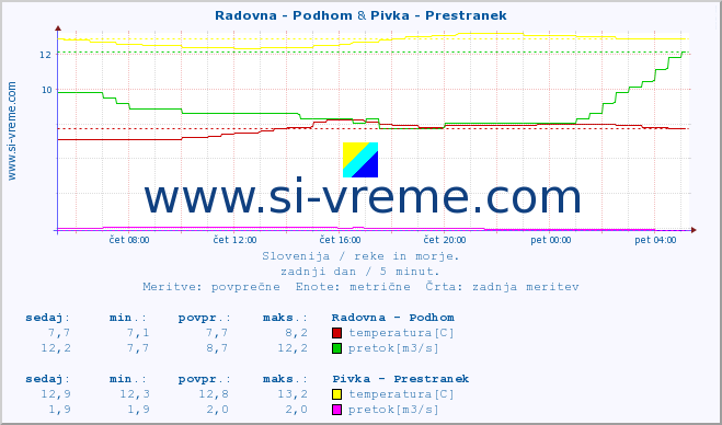 POVPREČJE :: Radovna - Podhom & Pivka - Prestranek :: temperatura | pretok | višina :: zadnji dan / 5 minut.