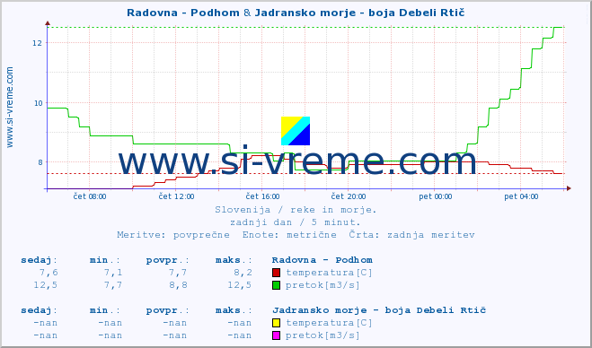 POVPREČJE :: Radovna - Podhom & Jadransko morje - boja Debeli Rtič :: temperatura | pretok | višina :: zadnji dan / 5 minut.