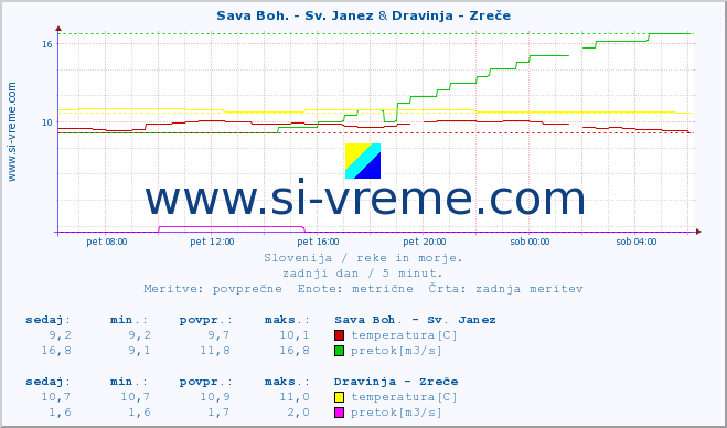 POVPREČJE :: Sava Boh. - Sv. Janez & Dravinja - Zreče :: temperatura | pretok | višina :: zadnji dan / 5 minut.