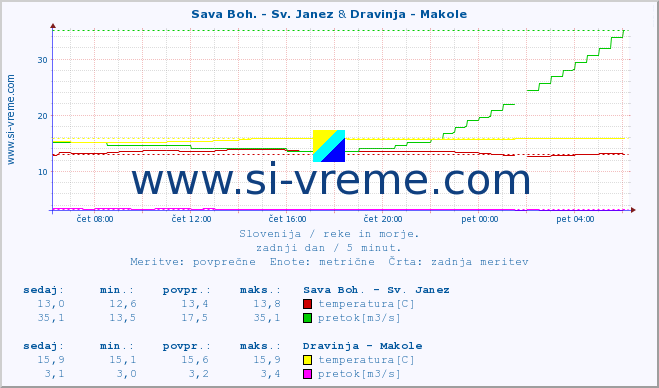 POVPREČJE :: Sava Boh. - Sv. Janez & Dravinja - Makole :: temperatura | pretok | višina :: zadnji dan / 5 minut.