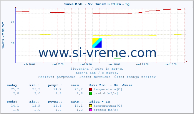 POVPREČJE :: Sava Boh. - Sv. Janez & Ižica - Ig :: temperatura | pretok | višina :: zadnji dan / 5 minut.