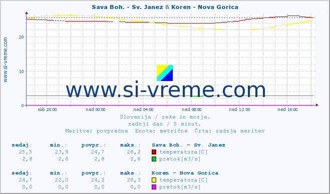 POVPREČJE :: Sava Boh. - Sv. Janez & Koren - Nova Gorica :: temperatura | pretok | višina :: zadnji dan / 5 minut.