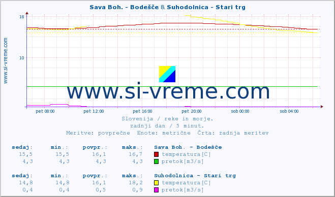 POVPREČJE :: Sava Boh. - Bodešče & Suhodolnica - Stari trg :: temperatura | pretok | višina :: zadnji dan / 5 minut.