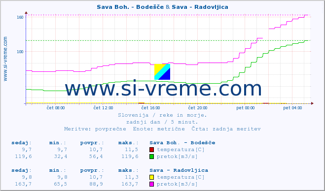 POVPREČJE :: Sava Boh. - Bodešče & Sava - Radovljica :: temperatura | pretok | višina :: zadnji dan / 5 minut.