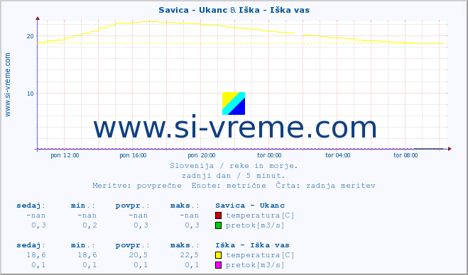 POVPREČJE :: Savica - Ukanc & Iška - Iška vas :: temperatura | pretok | višina :: zadnji dan / 5 minut.