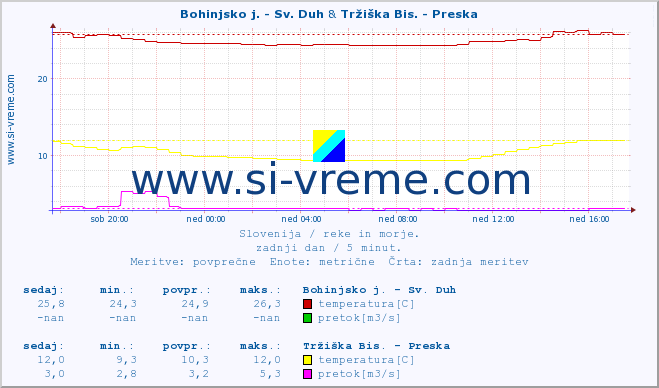 POVPREČJE :: Bohinjsko j. - Sv. Duh & Tržiška Bis. - Preska :: temperatura | pretok | višina :: zadnji dan / 5 minut.